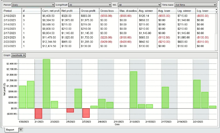 Template performance snapshot (example)